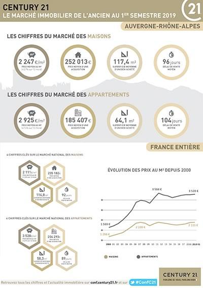 Prix immobilier Auvergne Rhône Alpes