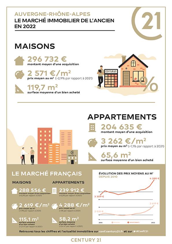 Immobilier - CENTURY 21 Alpimmo - marché immobilier ancien, prix, maisons, estimer, vendre, acheter, louer, faire gérer, investir